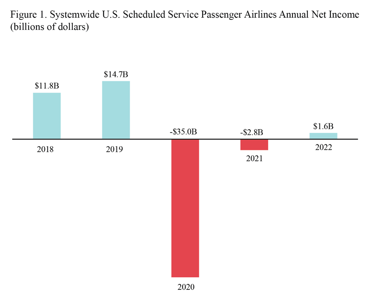 2022 Annual and 4th Quarter U.S. Airline Financial Data Bureau of